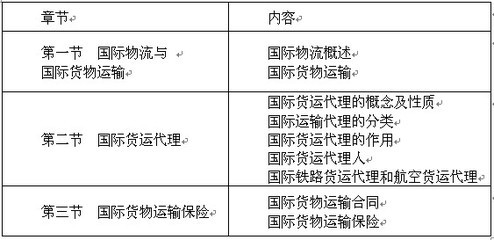 第八章 国际货物运输与保险（一）——货物运输代理